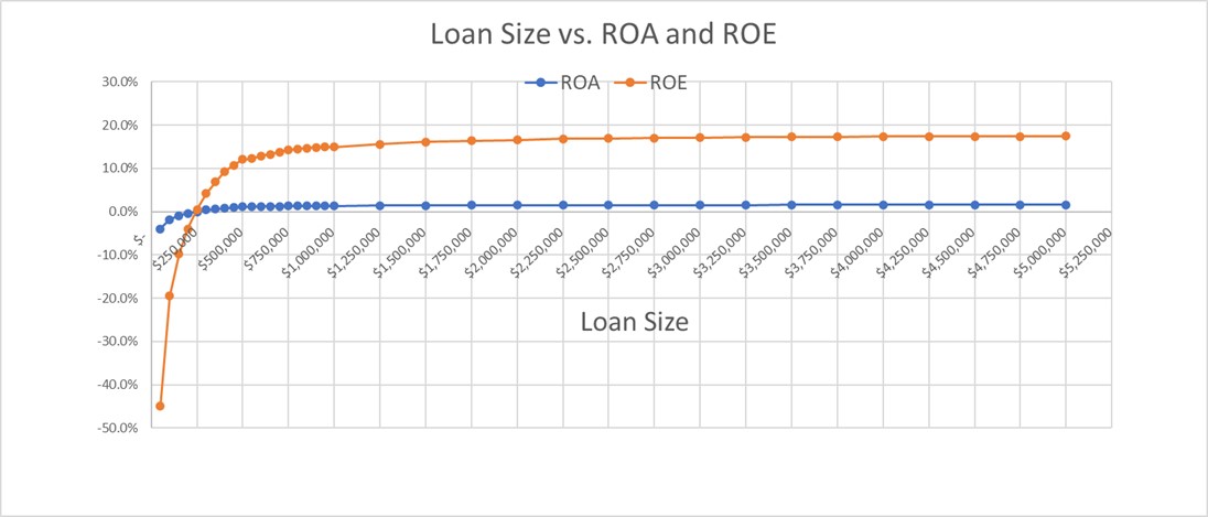 Loan Size vs ROE