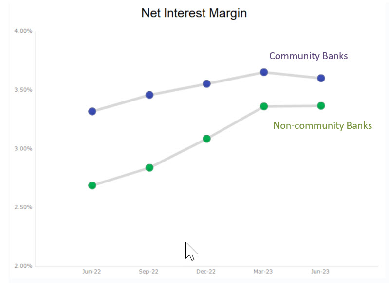 Net interest margin shrinking in this interest rate environment