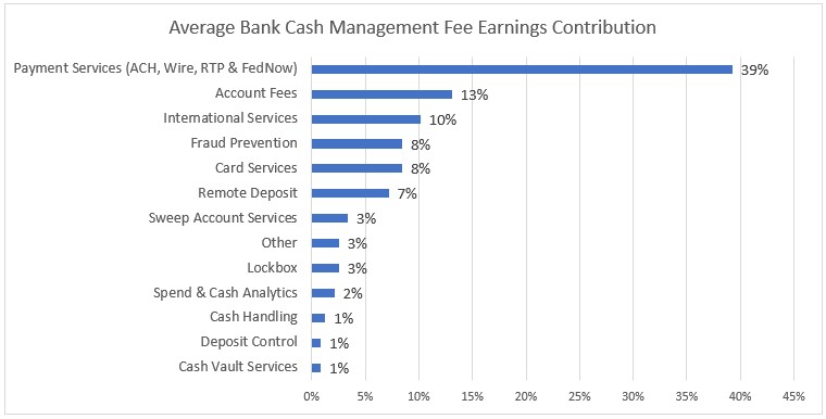 Average Bank Cash Management Fee Earnings
