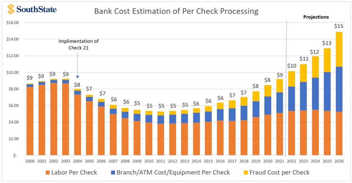 9 Steps to Kill Checks and Check Processing | SouthState Correspondent ...