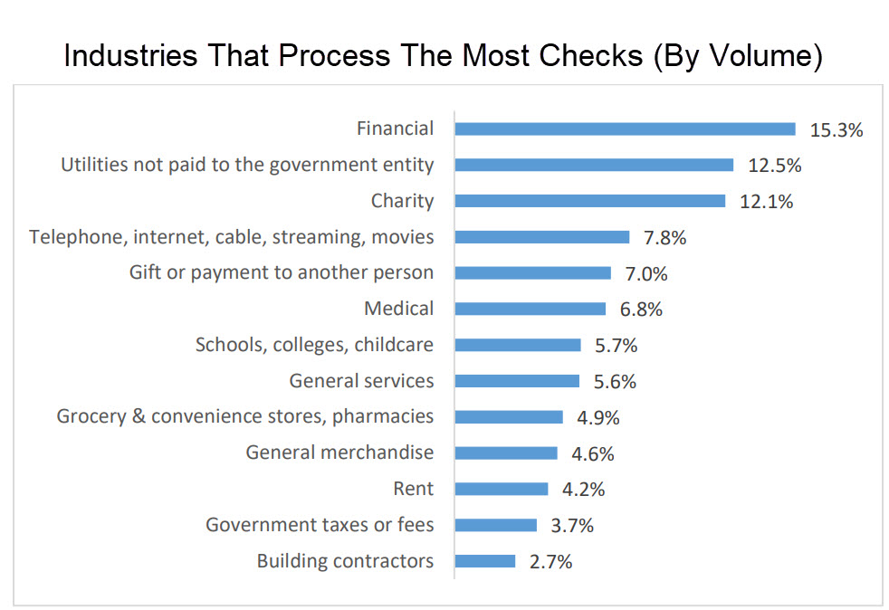 Industries that process the most checks