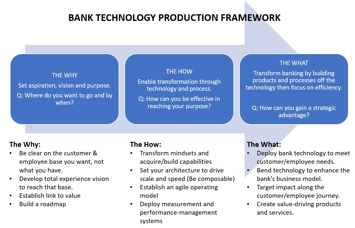 Bank Technology Trends