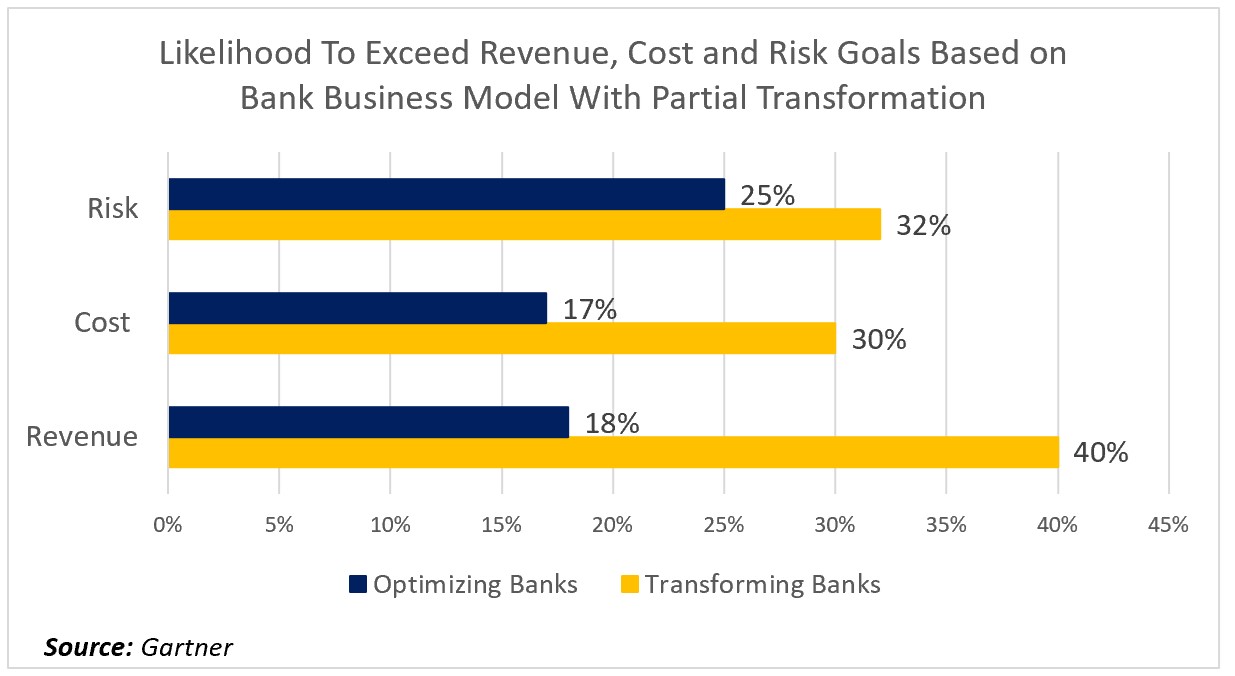 Partial Bank Business Model Performance Comparison