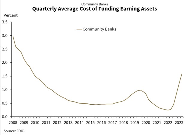 Quarterly Cost of funding earning assets
