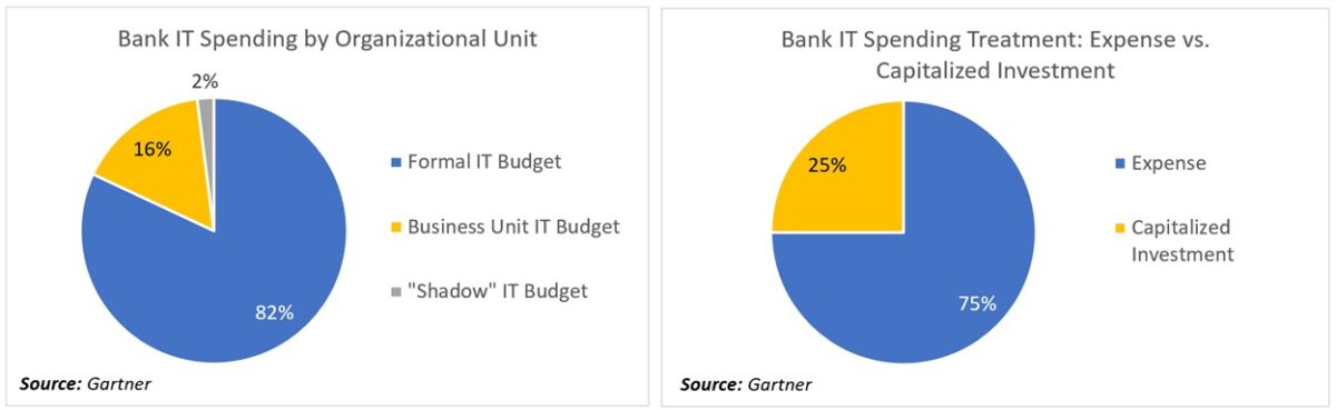 Bank IT Spending – Use These Metrics to Improve Performance ...