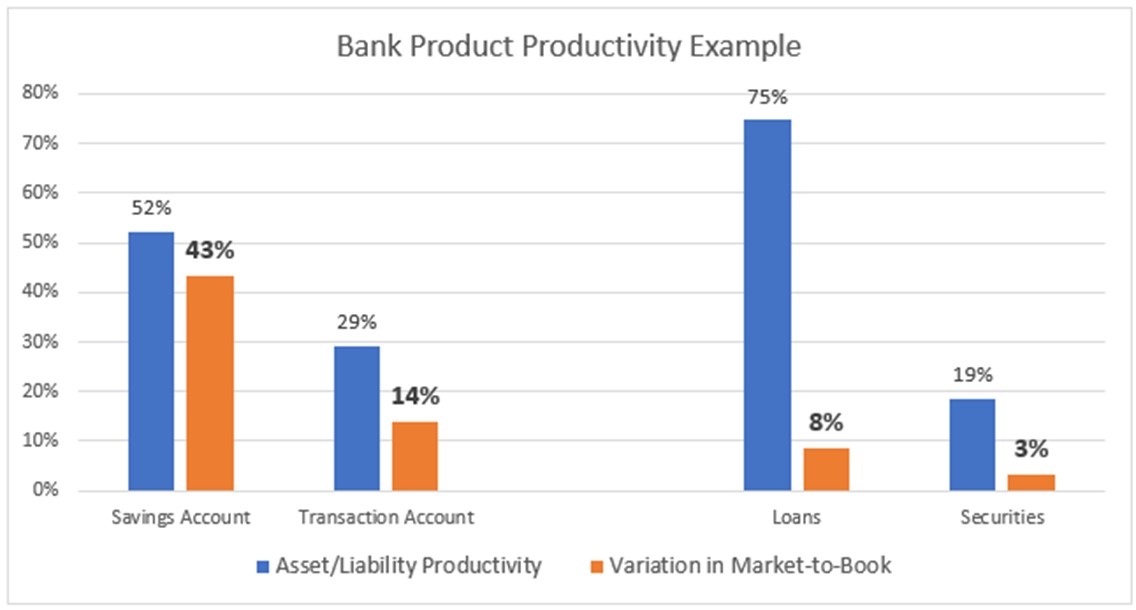 Bank Product profitability