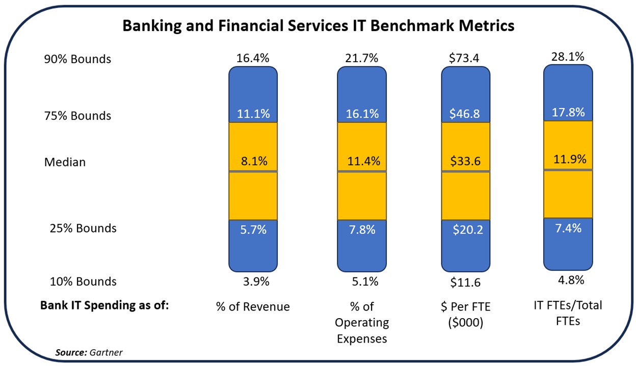 Bank IT Spending Metrics