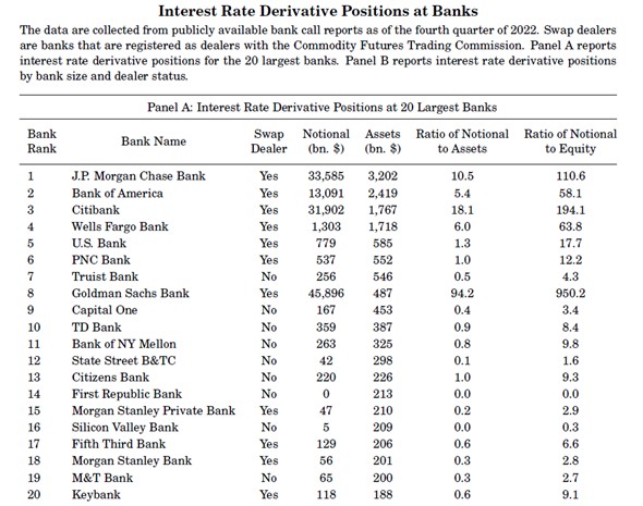 Loan hedging for community banks. This is a list of the top banks that are hedging. 