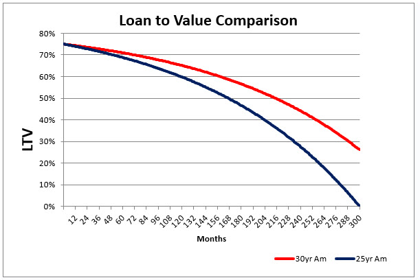 Adjustable Rate Loan Value