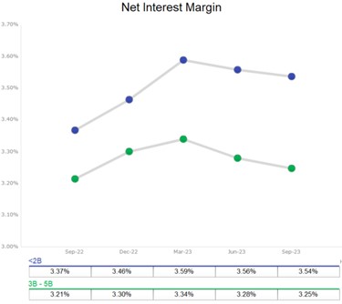 Net interest margin - loan hedging for community banks