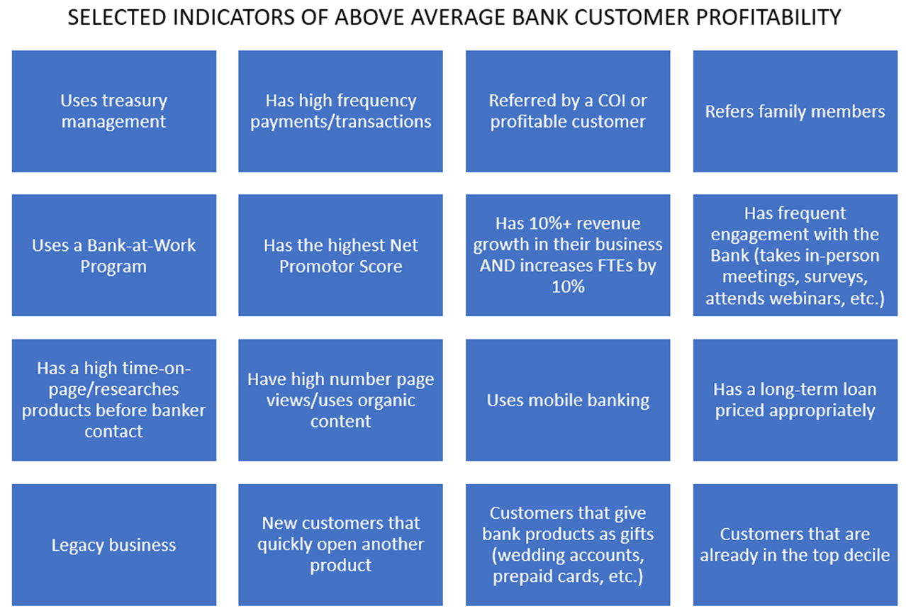 Selected indicators of bank value and profitability