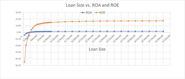 Loan Size graph