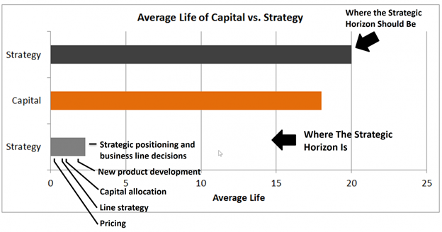 average life of capital and strategic horizon
