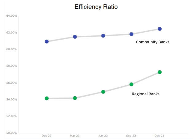 How loan size impacts efficiency ratio.