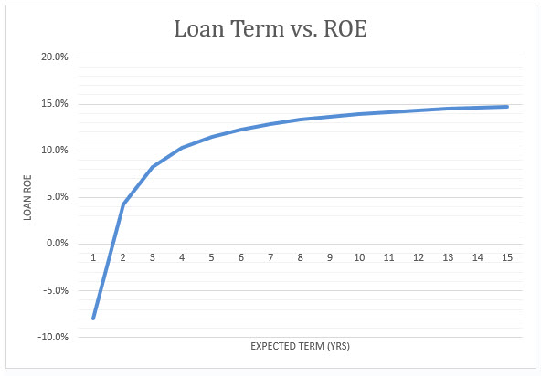 Loan Term and ROE