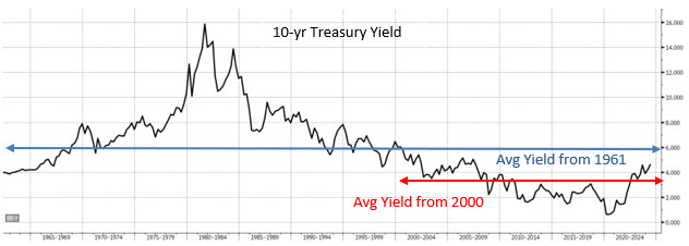 Historical yields and interest rate predictions