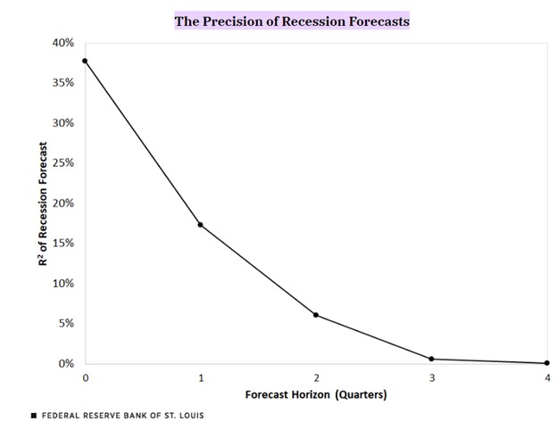 Interest rate prediction accuracy - recessions