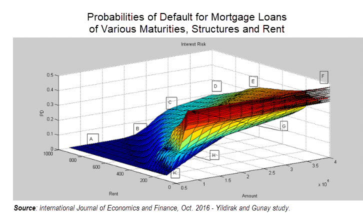 Probabilities of default for mortgages