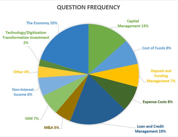 Bank Earnings Call Question Frequency