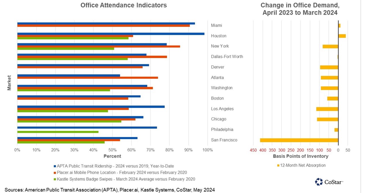 Office Lending - Attendance and demand