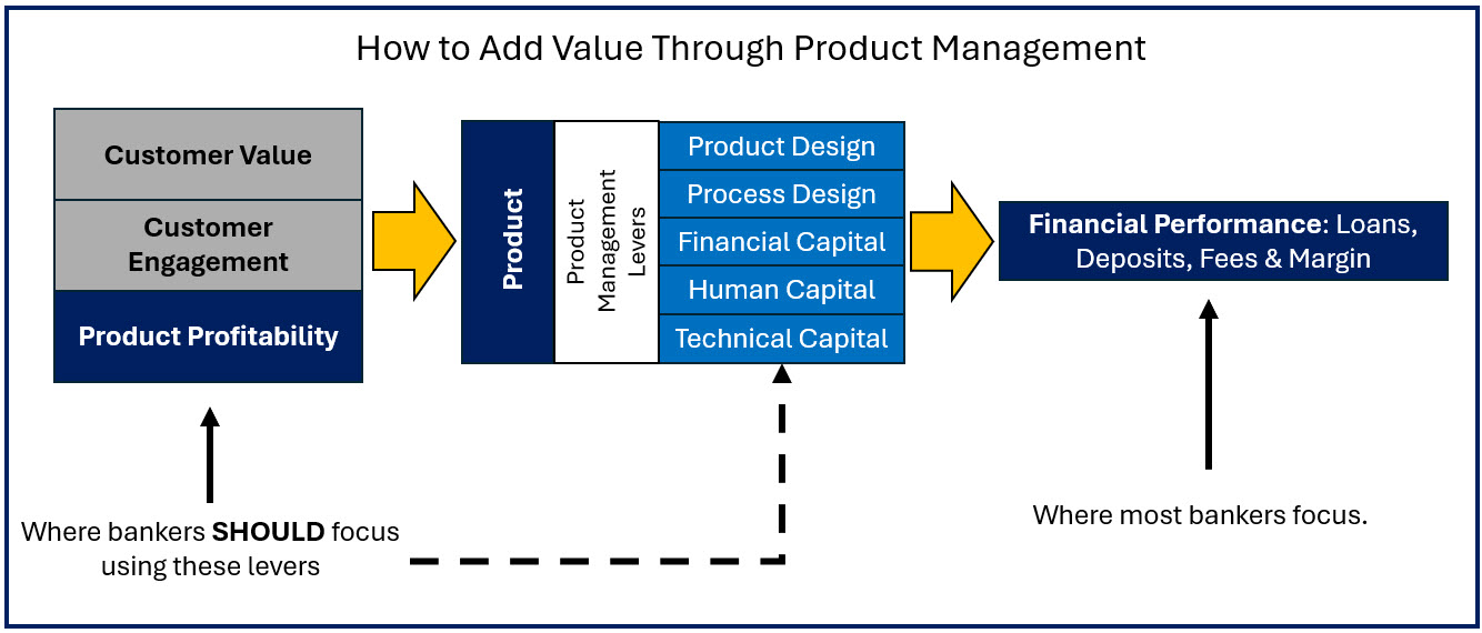 bank product management value