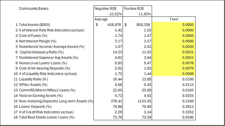 Bank ROE T Test