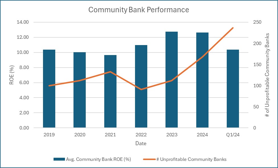 Bank ROE Performance