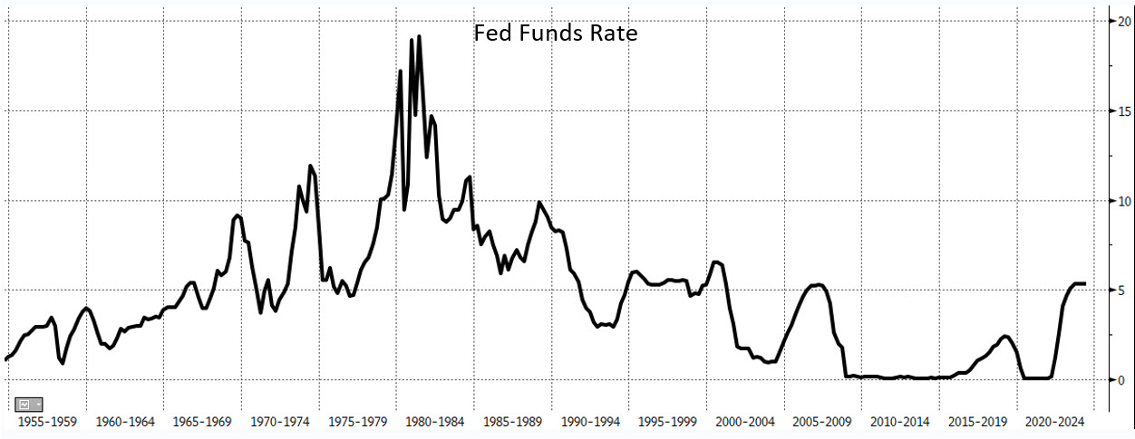 Fed Funds - The Rise of Interest Rate Risk Challenges