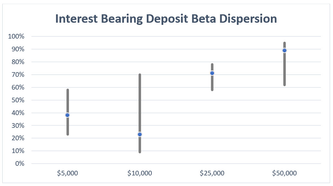 Deposit performance