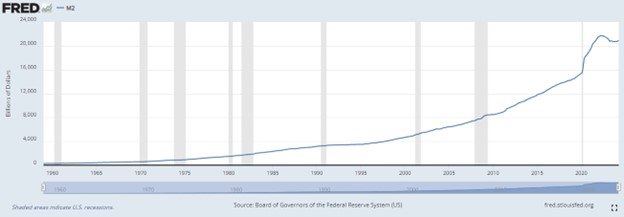 M2 Money Supply