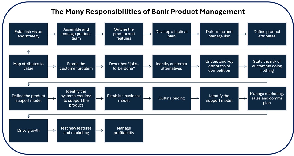 Bank Product Management Responsibilities