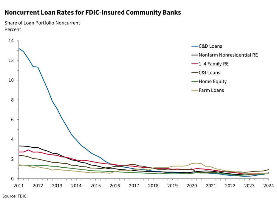 Delinquencies at Community Banks