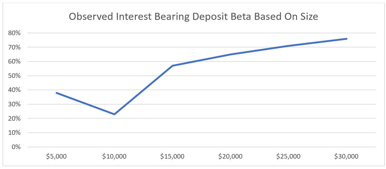 Building better deposit performance - deposit size