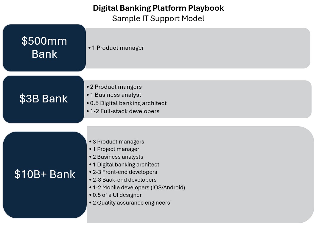 Sample IT Cost for Digital Platform