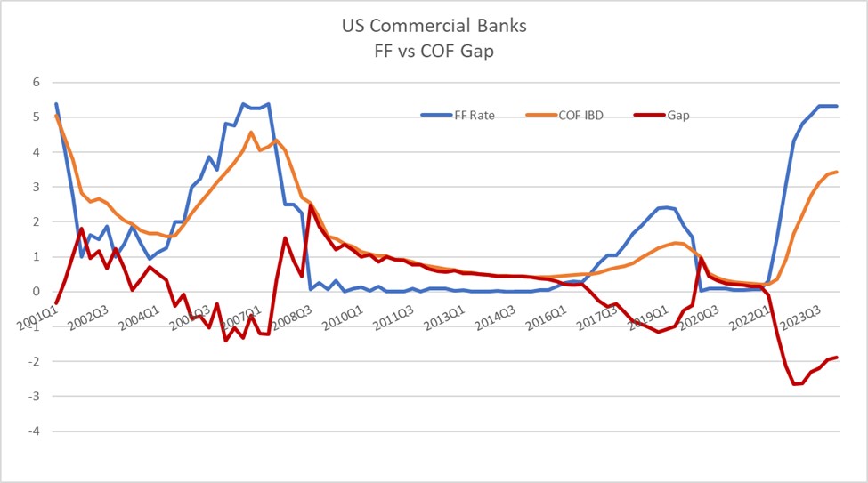 Bank Funding Gap