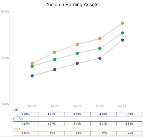Yield on earning assets
