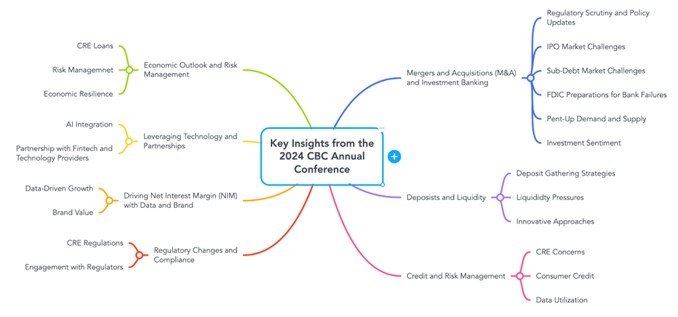 S&P banking conference mind map