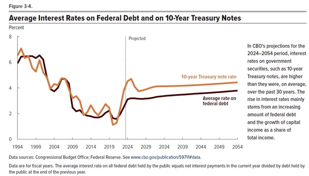 Average interest rates on  Federal debt and the 10Y Treasury