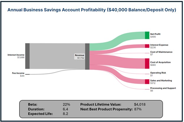 Business Savings Account Profitability