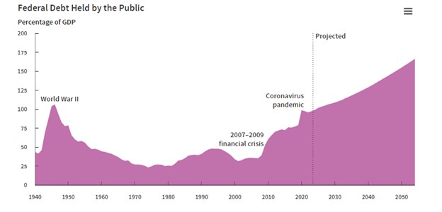 Presidential Election and Federal Debt