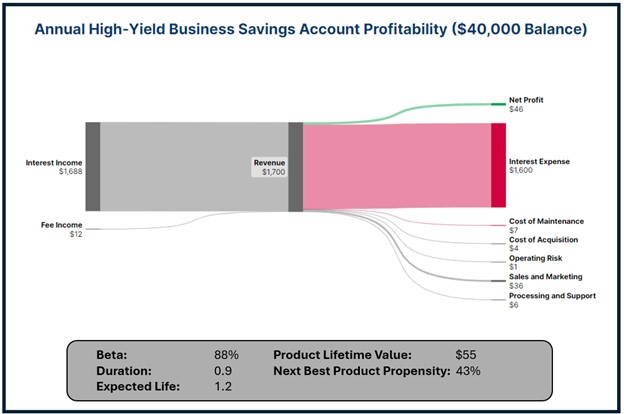 High-Yield Account Profitability