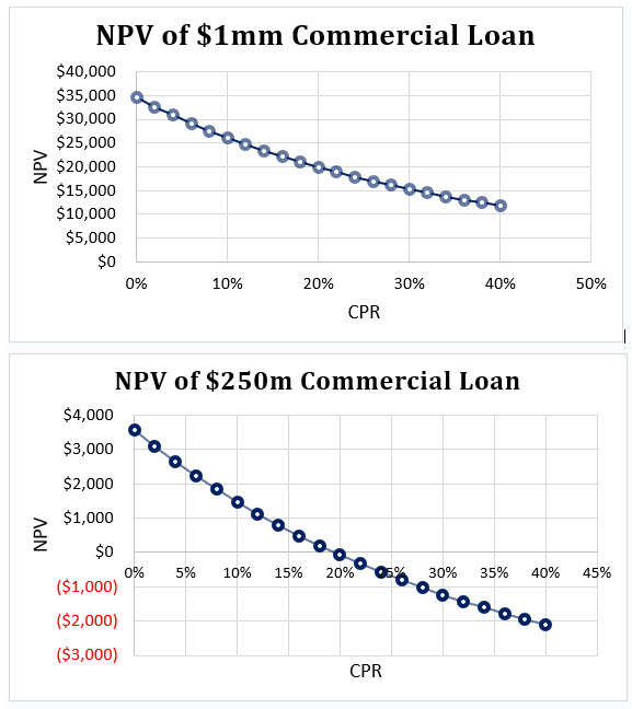 Net Present Loan Value Comparison