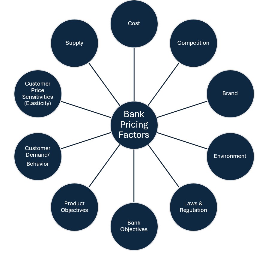 Bank Pricing Factors