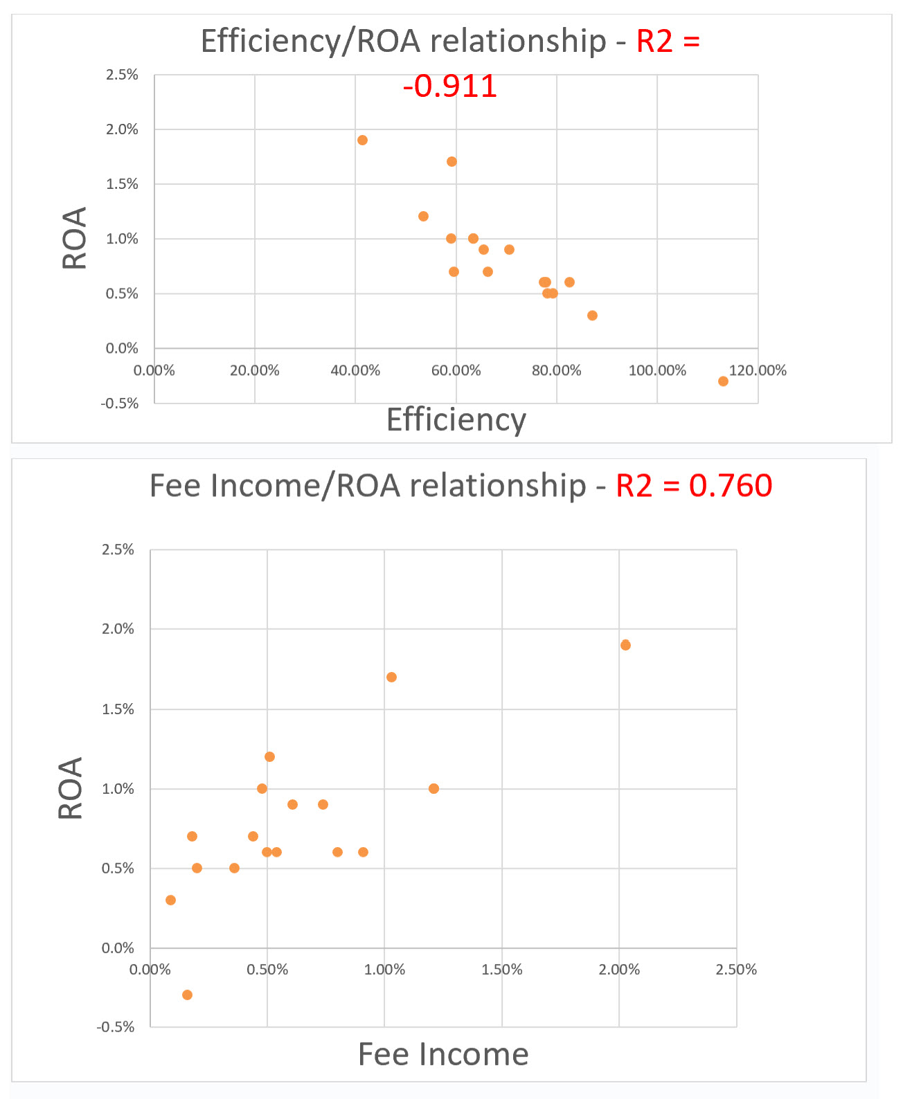 Loan Compensation around Efficiency and ROA 