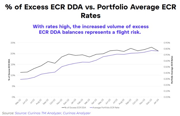 Excess ECR Balances