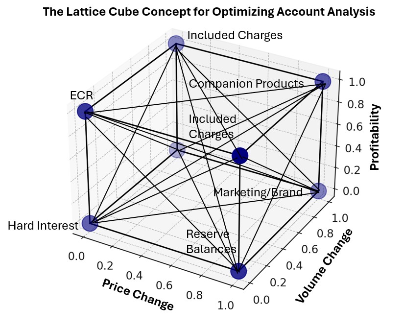 Lattice Cube for Analyzed Checking