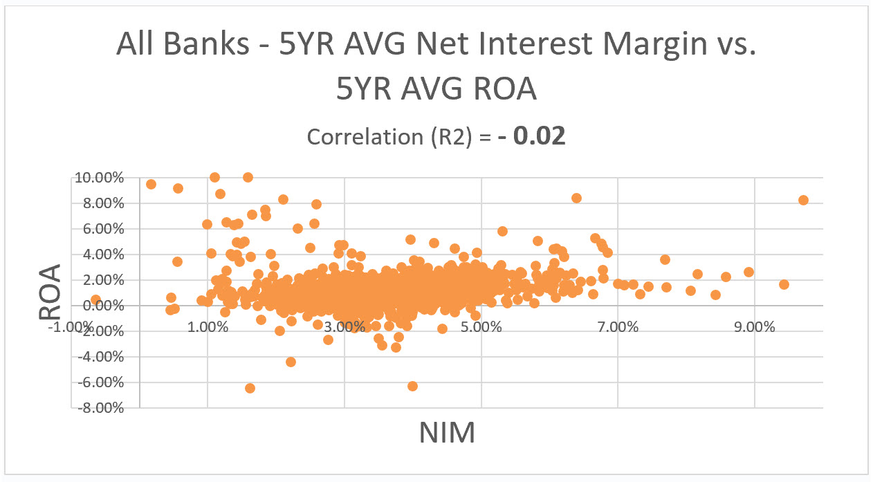 NIM and ROE