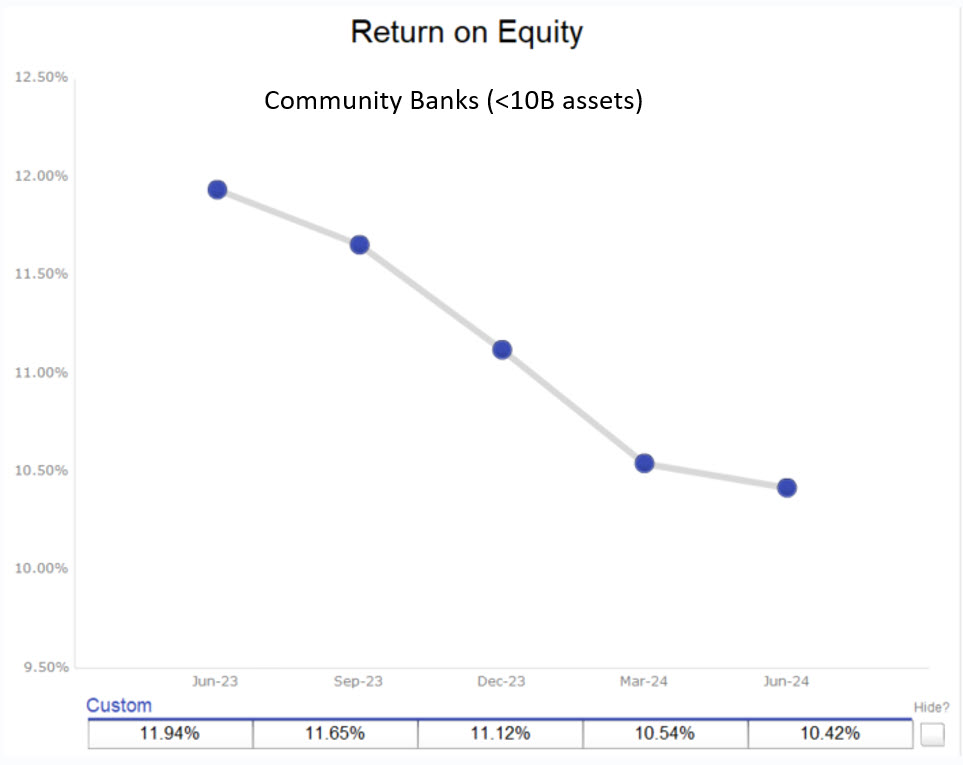 Loan Compensation and Return on Equity