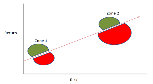 Loan Risk and return 