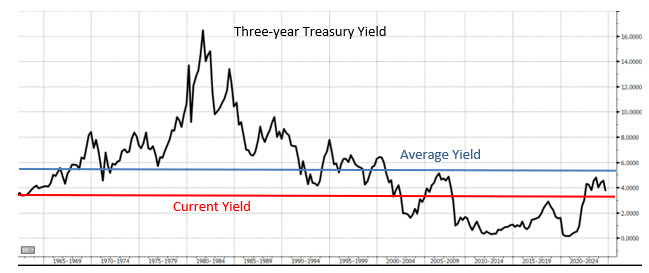 Three year yield 